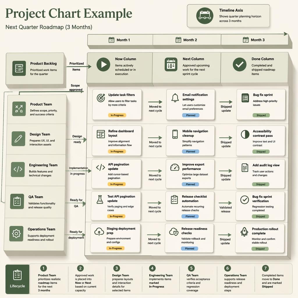 Isometric project chart example showing a 3-month kanban roadmap with Now, Next, Done columns and team swim lanes.