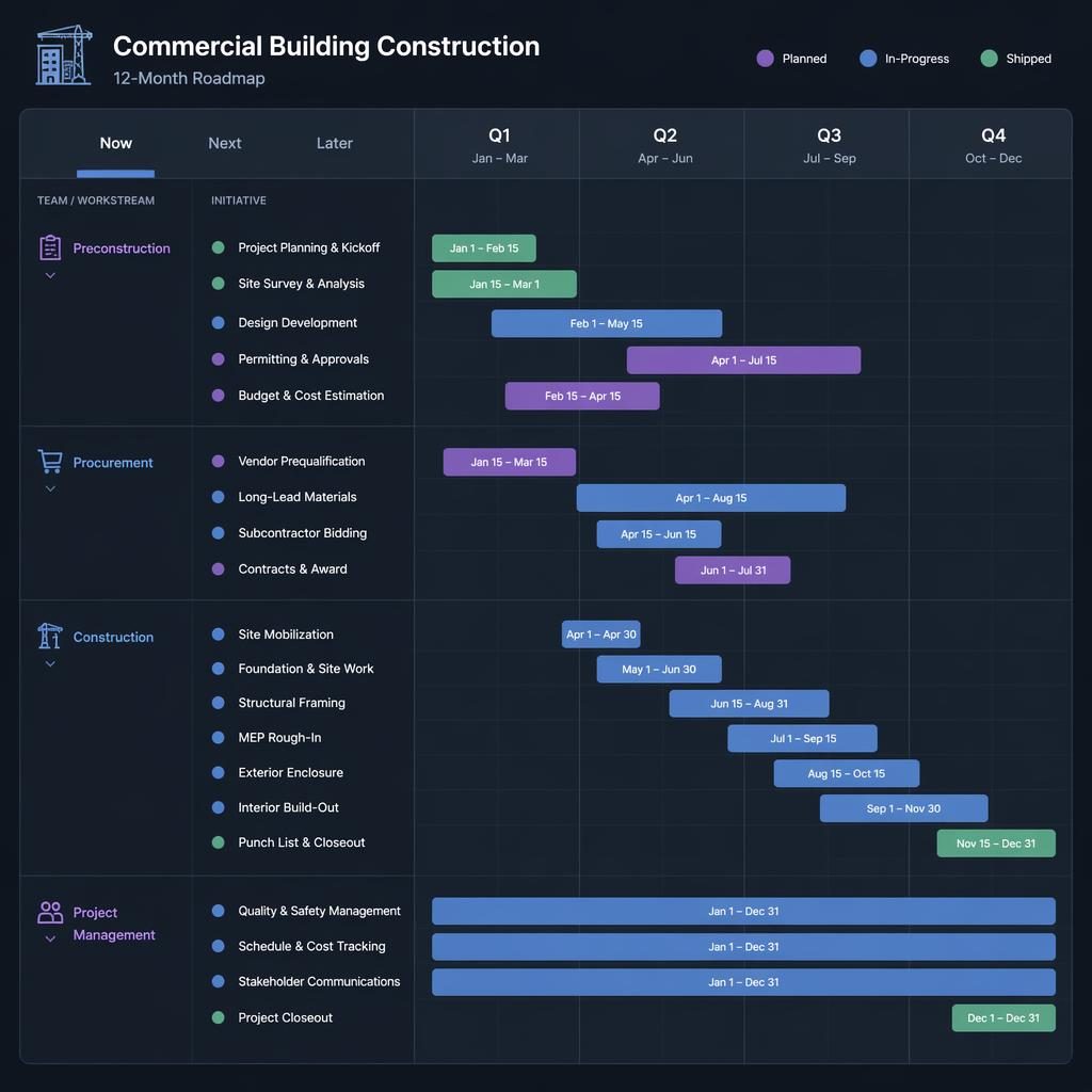 Dark dashboard infographic showing a one-year now, next, later roadmap with Q1 to Q4 columns and construction tasks.