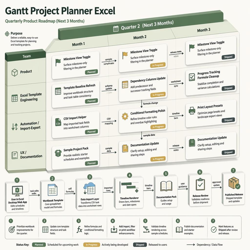 Isometric quarterly roadmap infographic for Gantt Project Planner Excel with 3-month timeline, team lanes, feature cards, arrows, and legend.