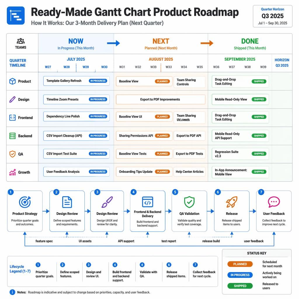 Tech infographic of a ready made gantt chart roadmap board with NOW, NEXT, DONE, 3-month timeline, team lanes, boxes and arrows.