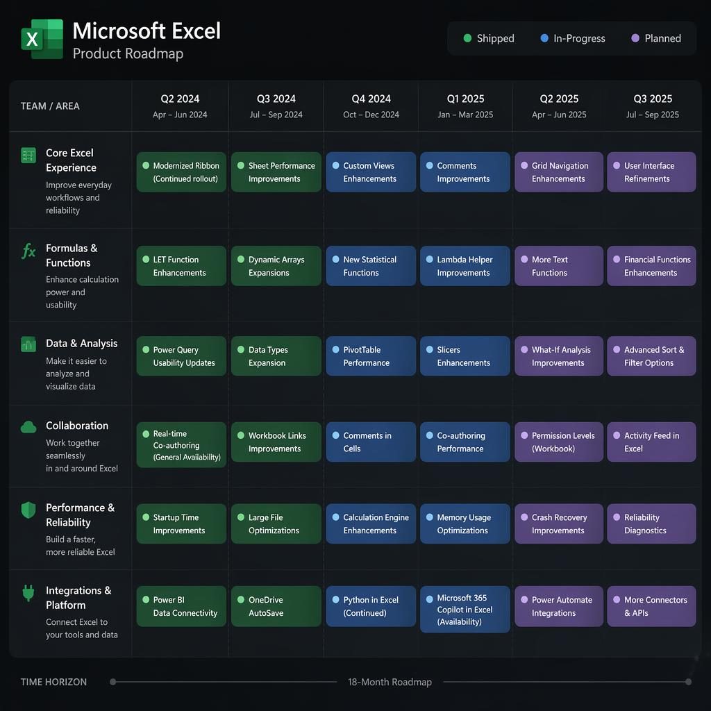 Dark dashboard-style product roadmap showing an 18-month microsoft excel gantt chart with quarterly swim lanes and status pills
