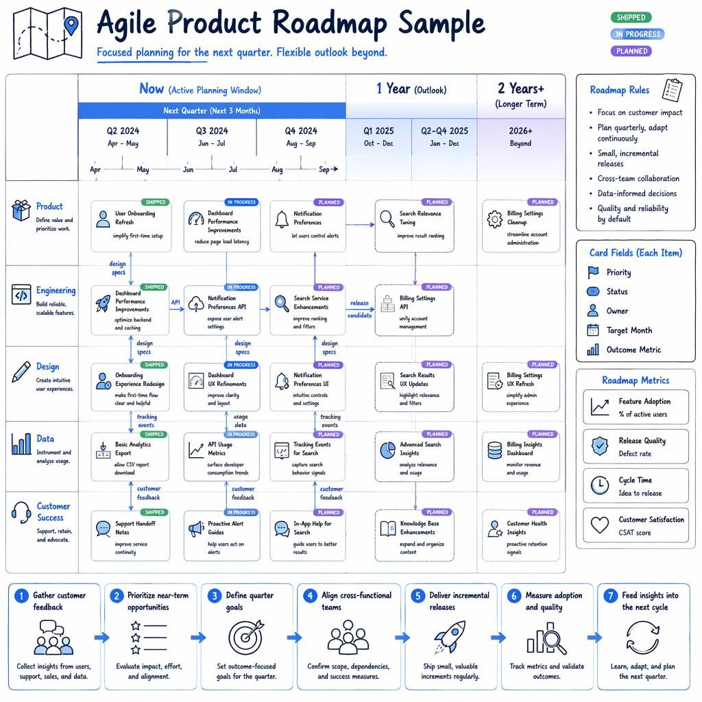 Sketchnote-style agile product roadmap sample with quarter timeline, team swim lanes, feature cards, arrows, legend, and metrics.