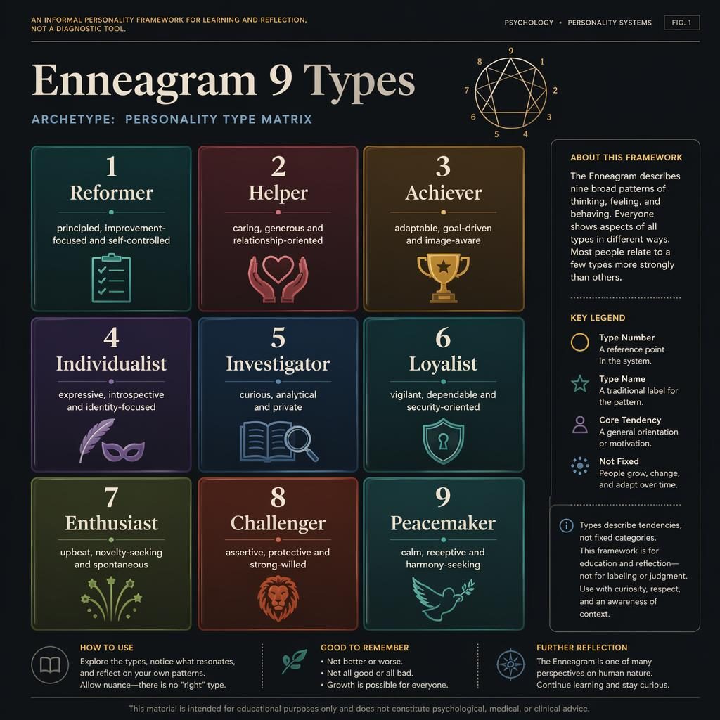 Dark mode psychology infographic with a 3x3 grid of nine personality type cards, icons, legend, and educational notes.