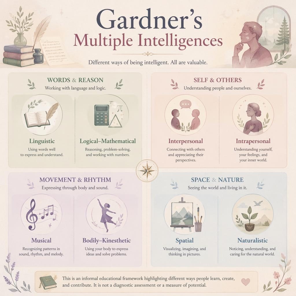 Pastel 2x2 psychology infographic mapping Gardner's multiple intelligences with rounded quadrants, icons, labels, captions.
