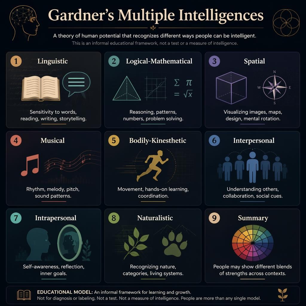 Infografía educativa en cuadrícula 3x3 sobre inteligencias múltiples de Gardner, con 9 tarjetas numeradas e iconos.