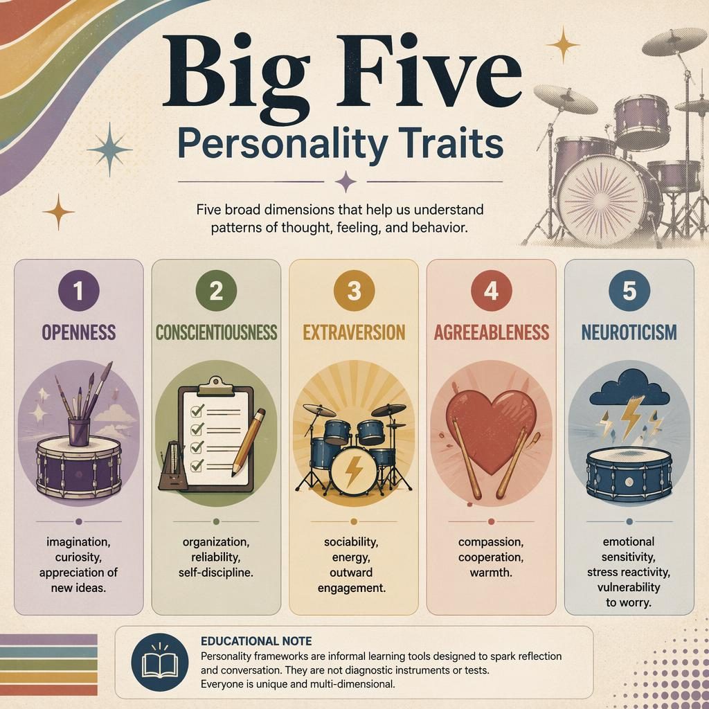 Educational Big Five Personality Traits infographic with 5 numbered cards, icons, English captions, muted rainbow palette.