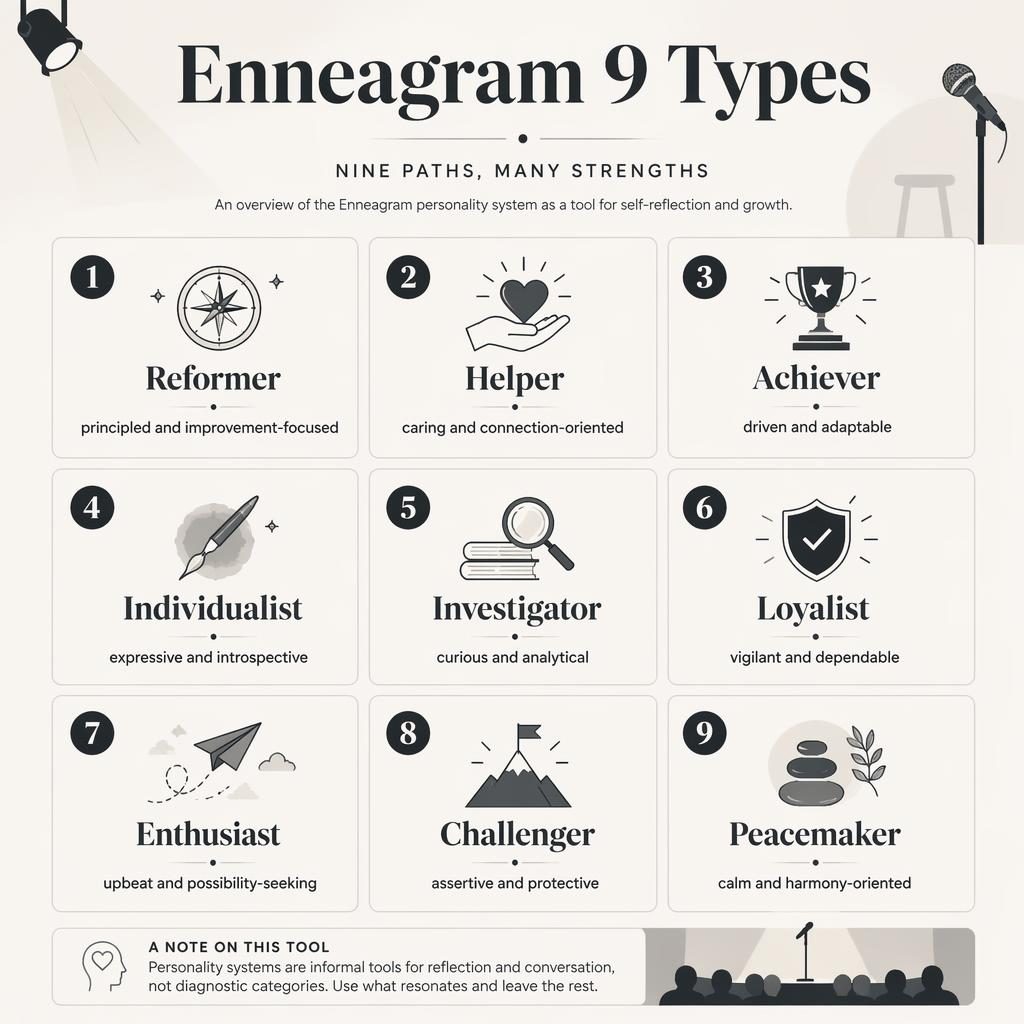 Minimal monochrome infographic poster showing 9 Enneagram type cards in a 3x3 grid with icons, traits, and a non-diagnostic note.