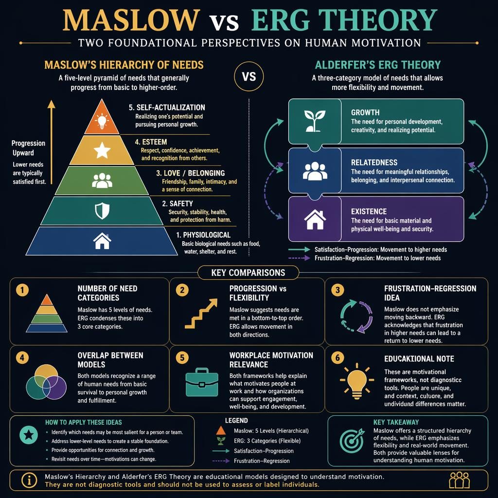 Dark academic comparison poster of Maslow’s 5-level pyramid vs Alderfer ERG bands with icons, arrows, and numbered cards.