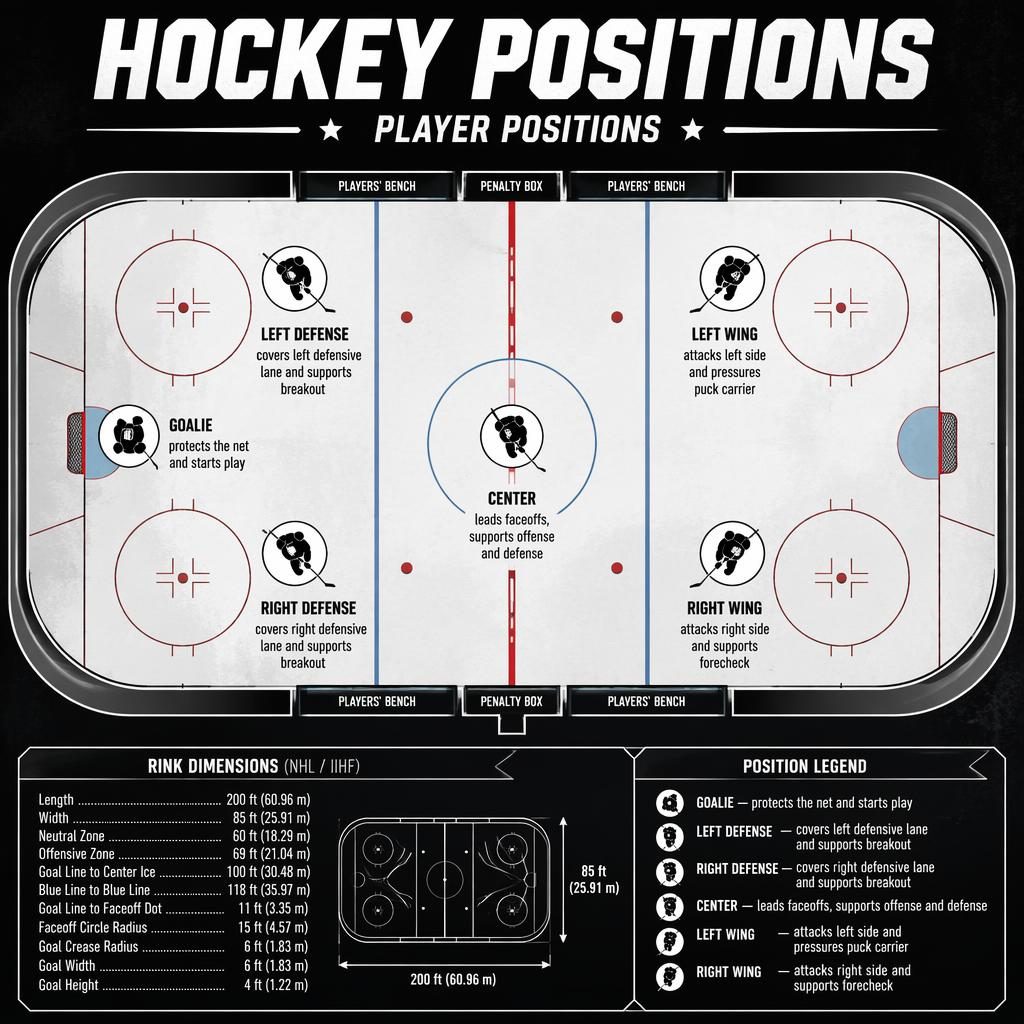 Top-down monochrome ice hockey rink infographic with 6 labeled player positions, role captions, legend, and accurate markings.
