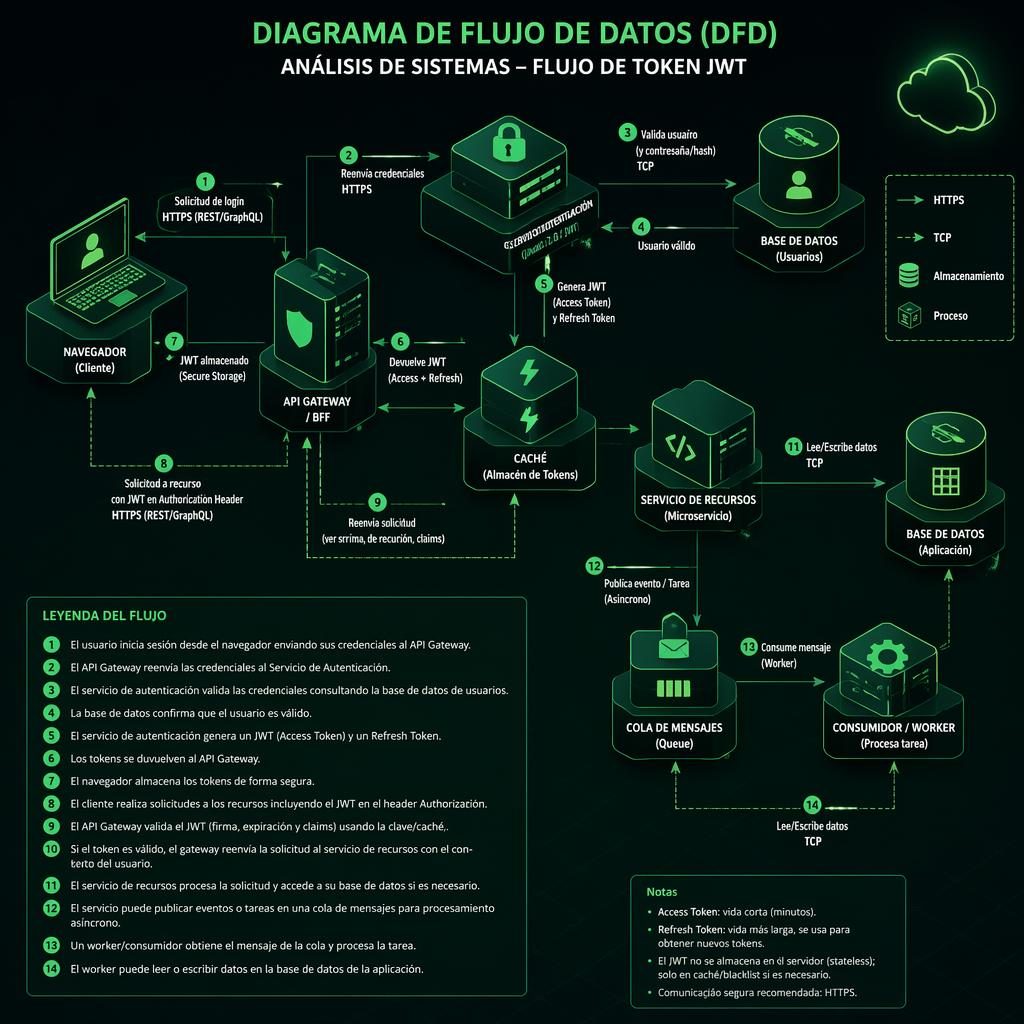 Diagrama isométrico en verde terminal con browser, API, DB, cache y queue conectados por flechas del flujo JWT.