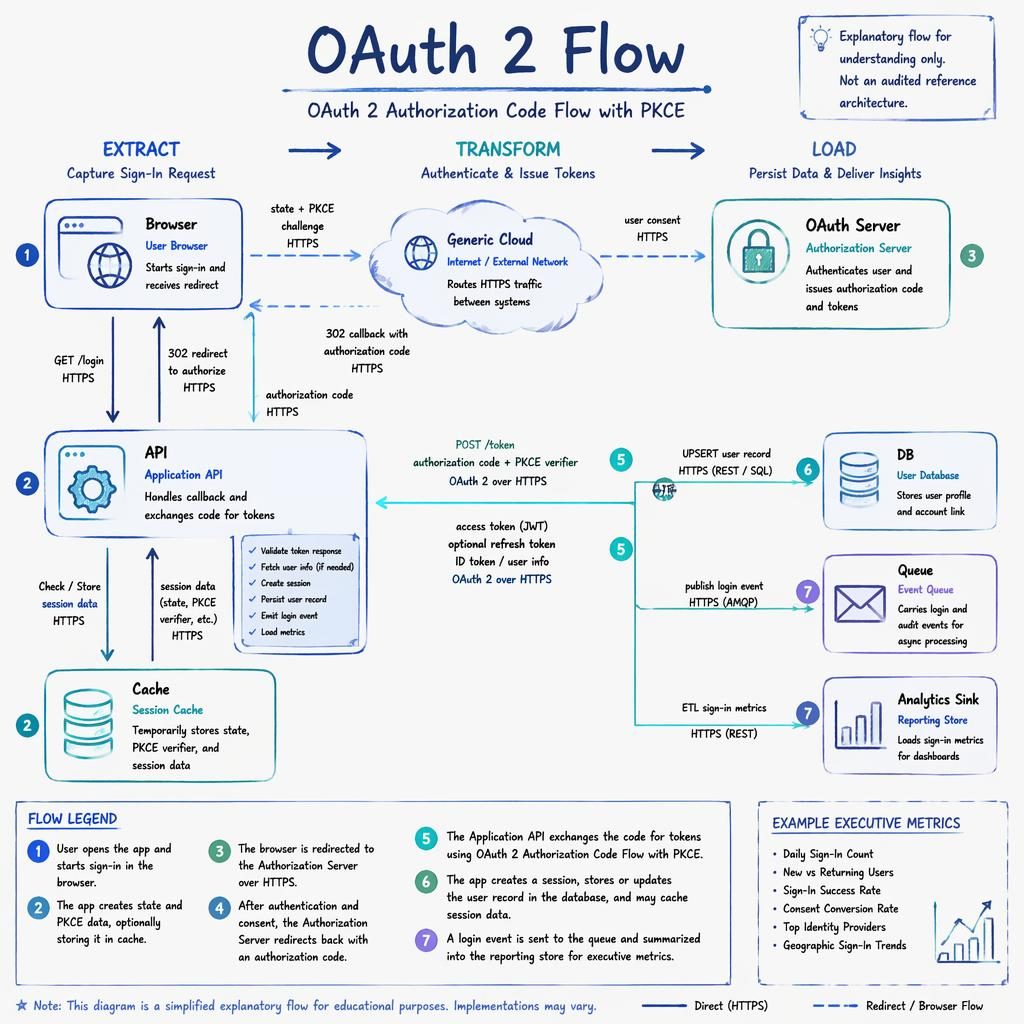 Whiteboard-style OAuth 2 flow infographic with browser, API, auth server, cache, database, queue and reporting boxes.