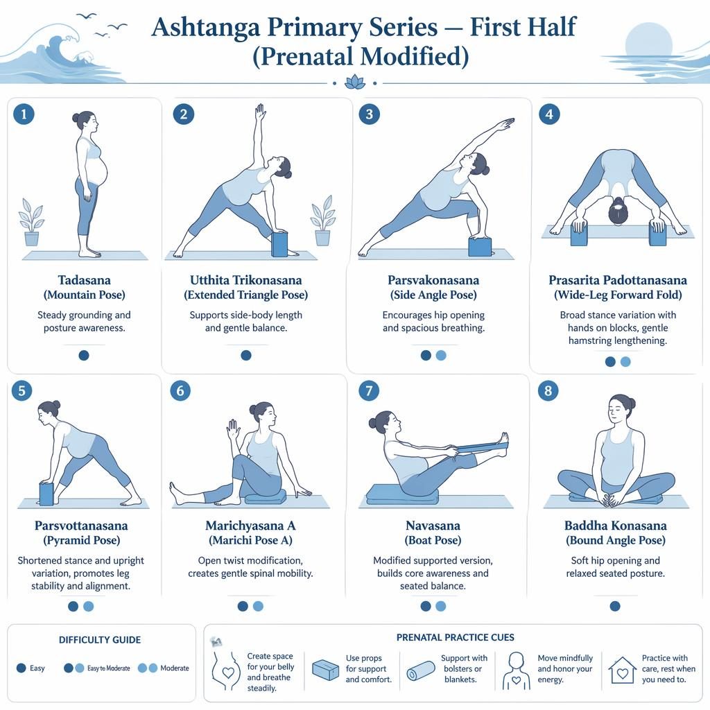 Editorial infographic with 8 prenatal-modified Ashtanga poses in an ocean blue grid, line drawings, labels, benefits, and dots.