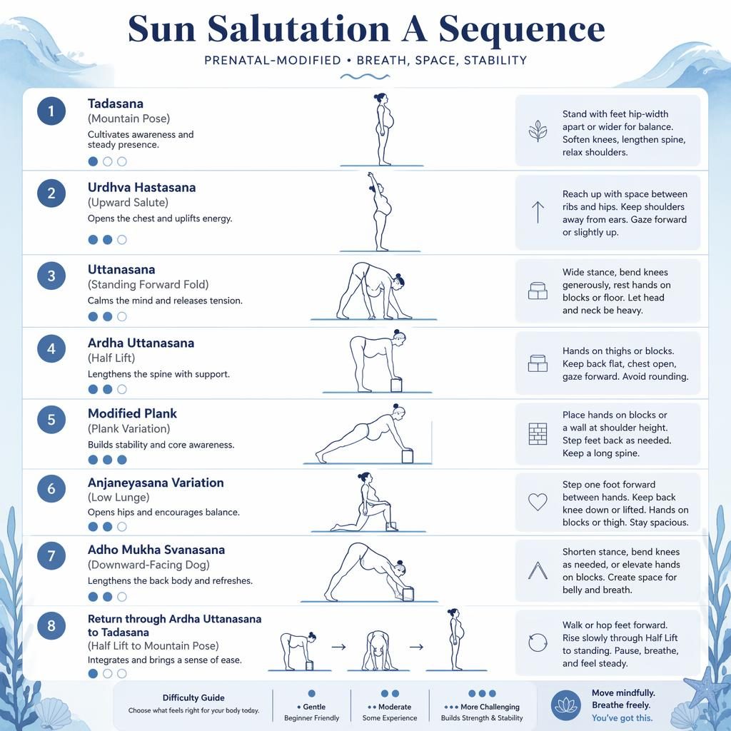 Ocean blue prenatal yoga infographic with 8 numbered line-drawn poses in a vertical Sun Salutation A sequence and English labels.