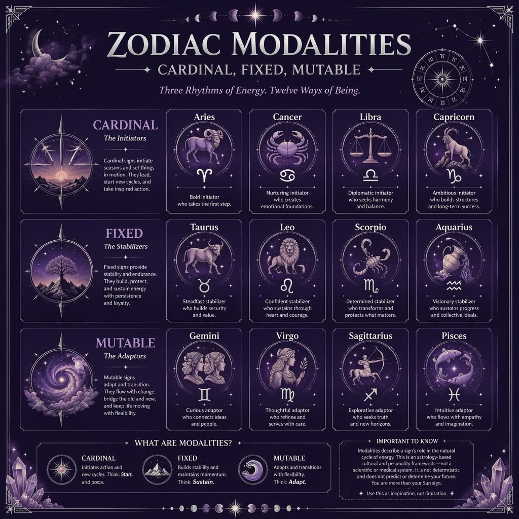Astrologická infografika se 12 znameními rozdělenými do sekcí Cardinal, Fixed a Mutable na tmavě fialovém pozadí.