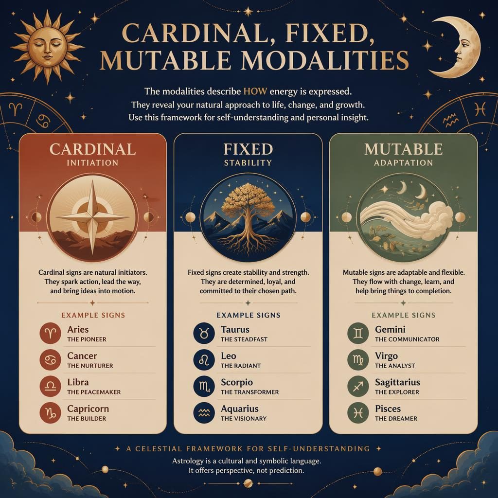 Three-panel zodiac infographic showing Cardinal, Fixed, and Mutable modalities with signs, celestial icons, and blue-gold accents.
