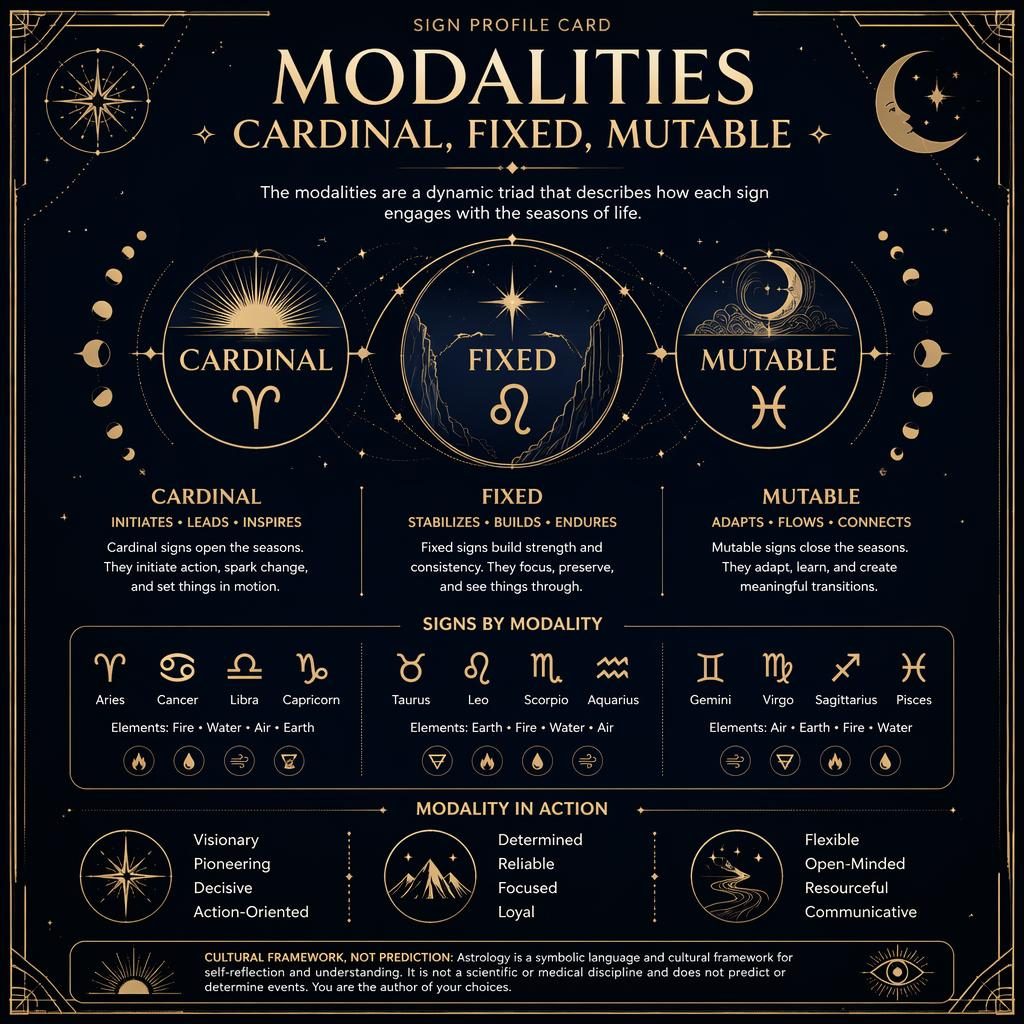Infografía zodiacal en azul profundo y dorado sobre modalidades Cardinal, Fixed y Mutable con glifos, constelaciones y fases lunares.