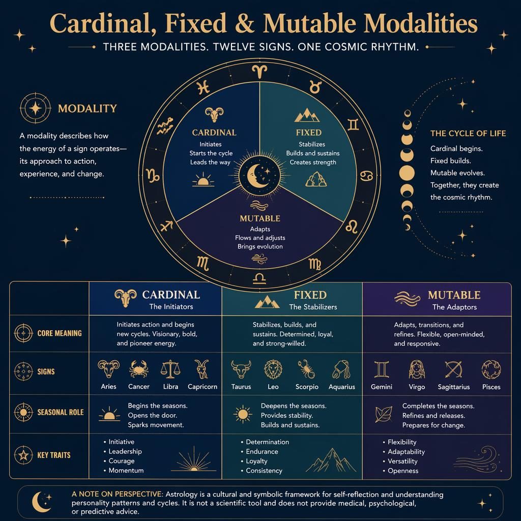 Monochrome zodiac infographic wheel showing Cardinal, Fixed, and Mutable modalities with grouped signs and trait labels.