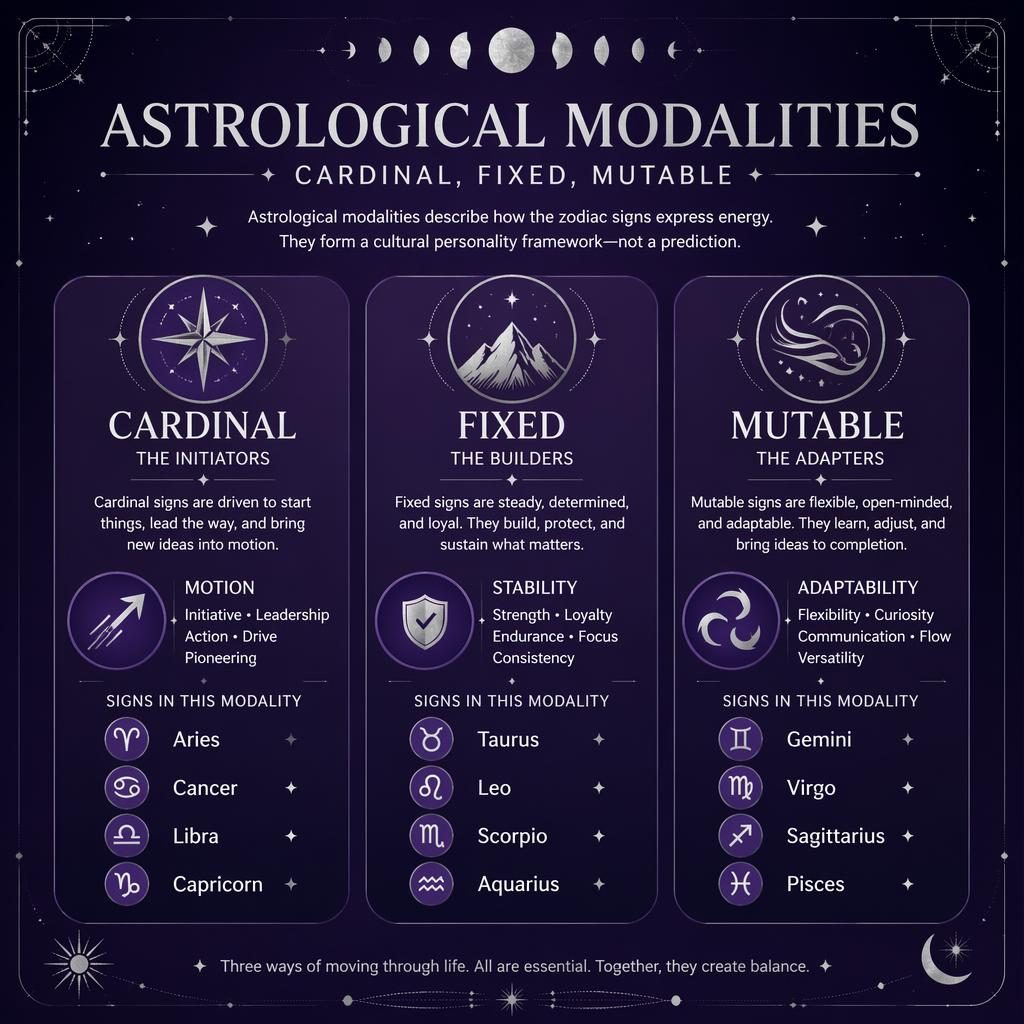 Deep purple and silver infographic comparing Cardinal, Fixed, and Mutable zodiac modalities with grouped signs and celestial icons.