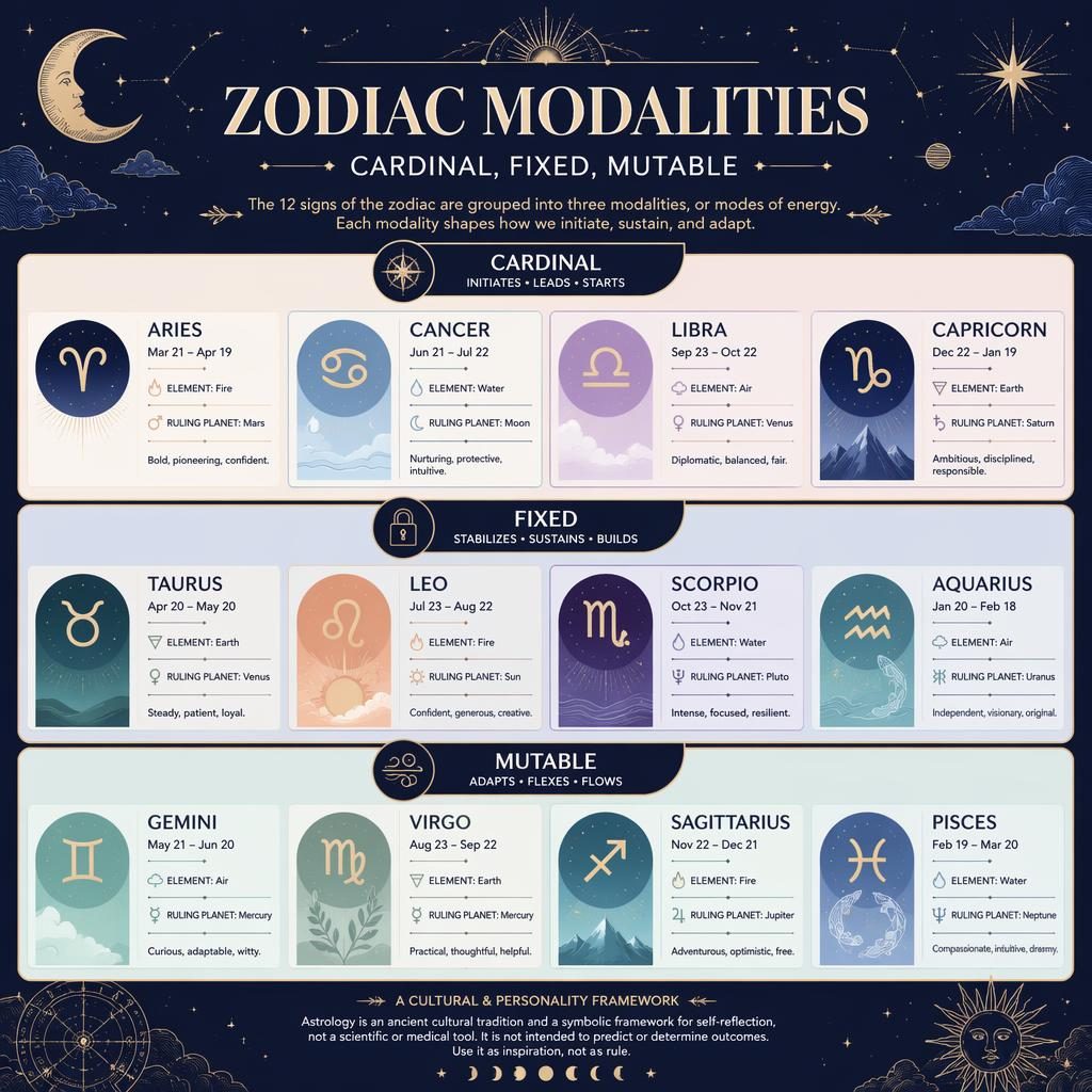 Pastel zodiac infographic showing 12 signs grouped as Cardinal, Fixed, and Mutable with glyphs, dates, elements, planets.