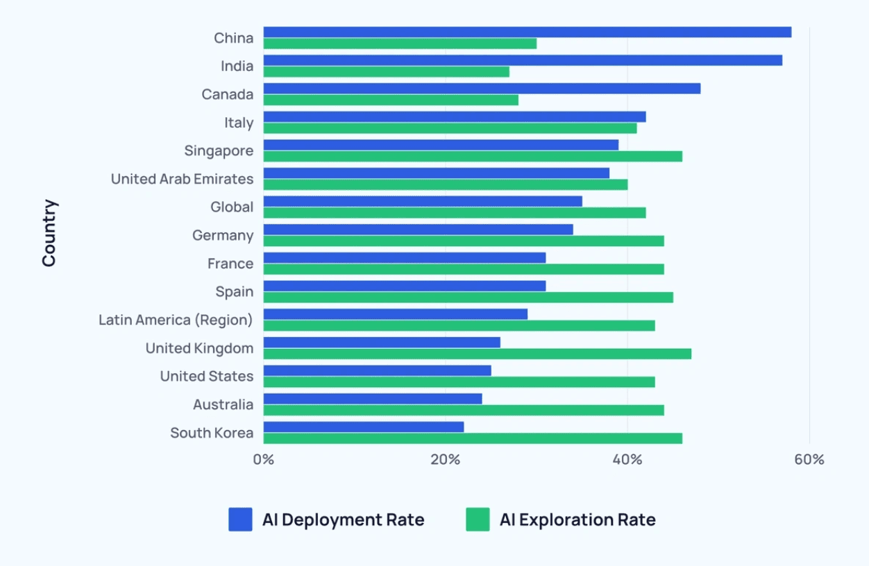 global ai adoption