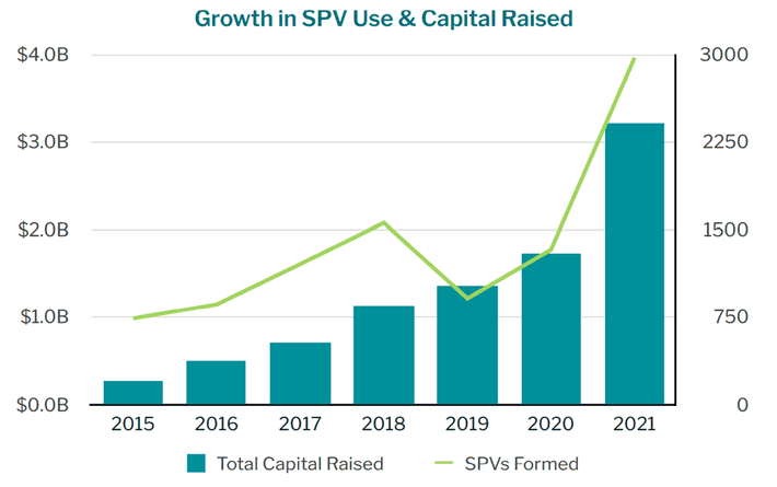 growth in SPV use and capital raised.