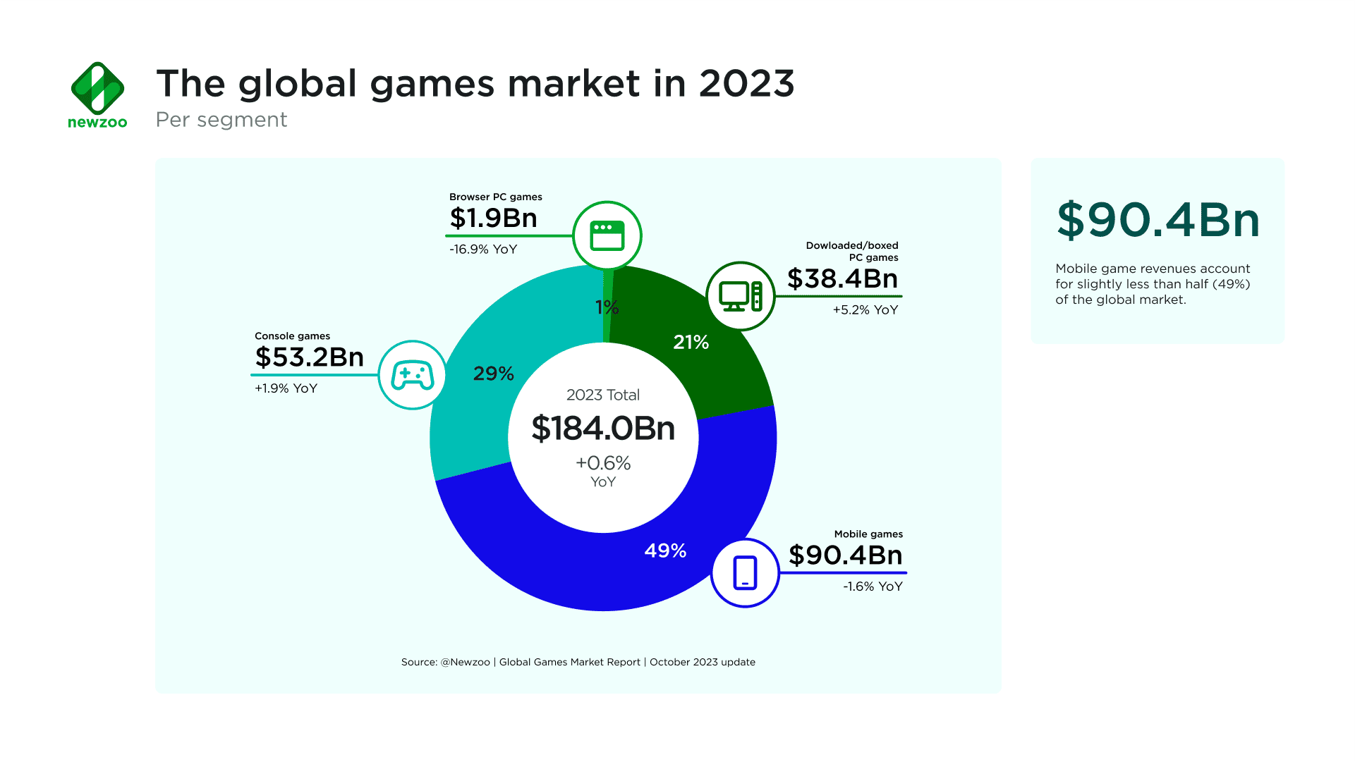 global games market in 2023