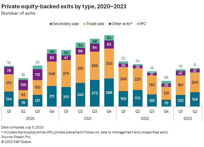 private equity backed exits 2020