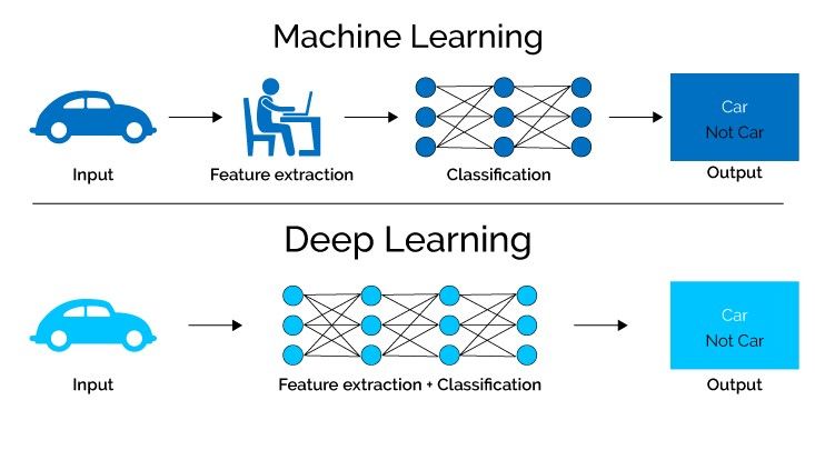 machine learning vs deep learning