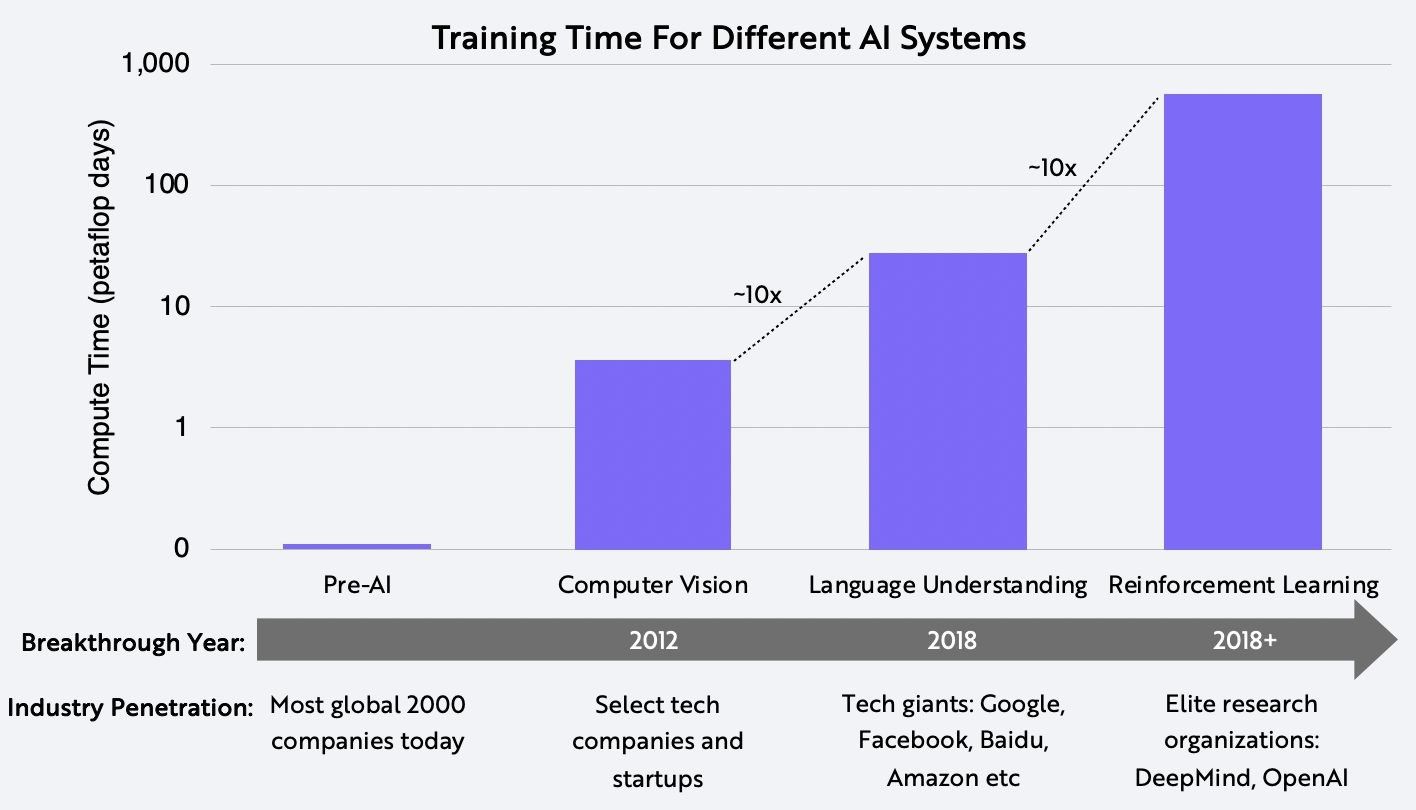 training time for different AI systems