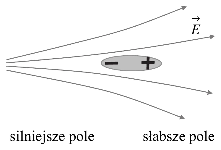 dipol_niejednorodne