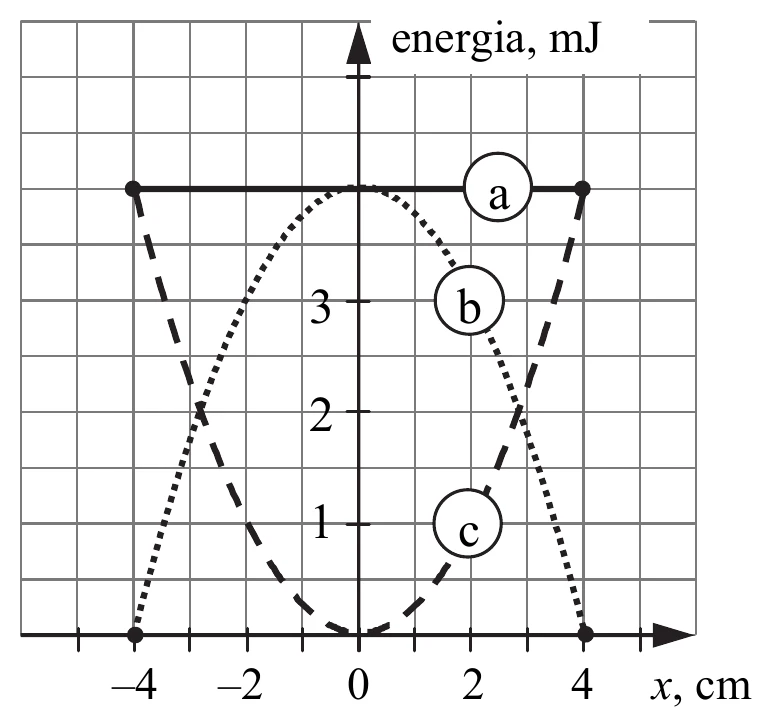wykresy energii