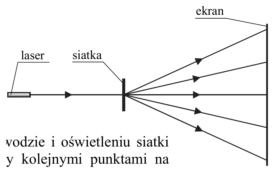 schemat dyfrakcji lasera przez siatkę