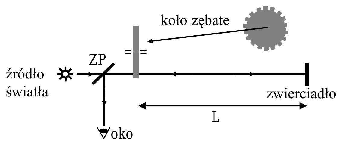 schemat układu pomiarowego Fizeau