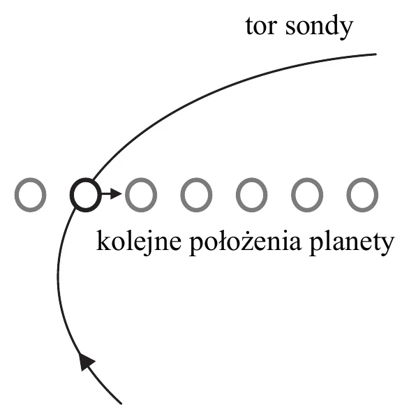 tor sondy kolejne położenia planety