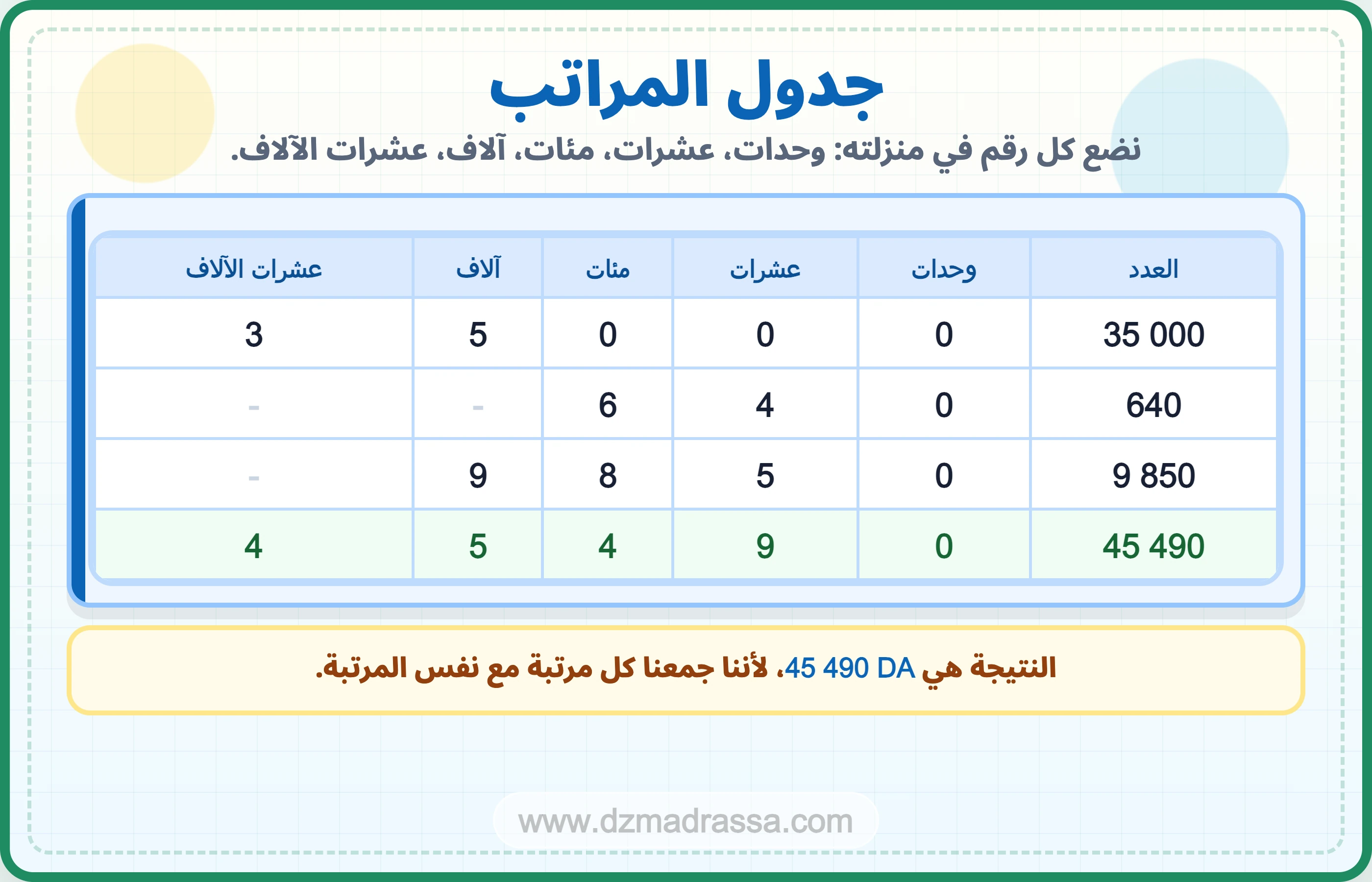 جدول المراتب في درس آلية الجمع للسنة الرابعة ابتدائي