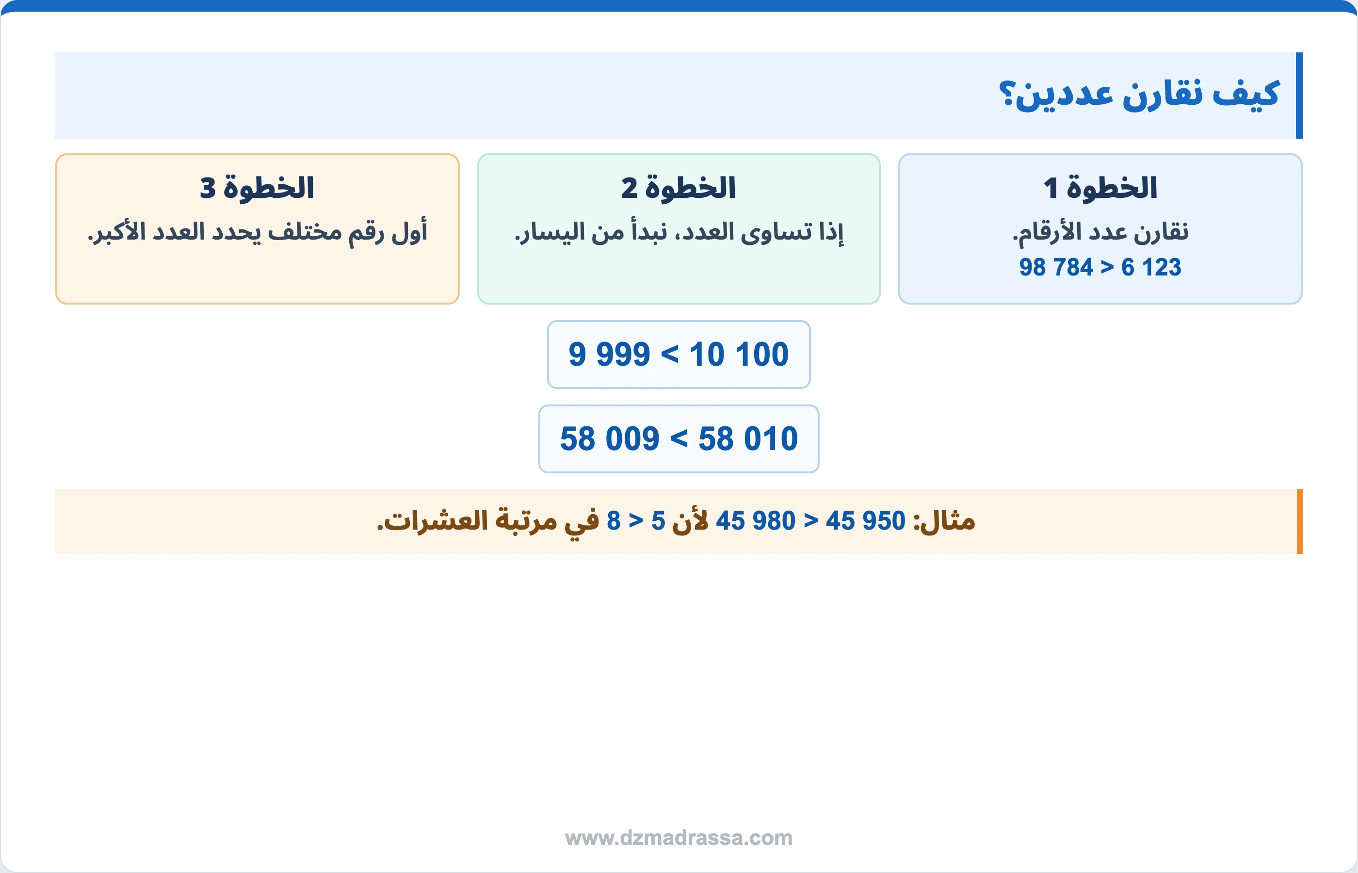 شرح مقارنة عددين أصغر من 100000 للسنة الرابعة ابتدائي