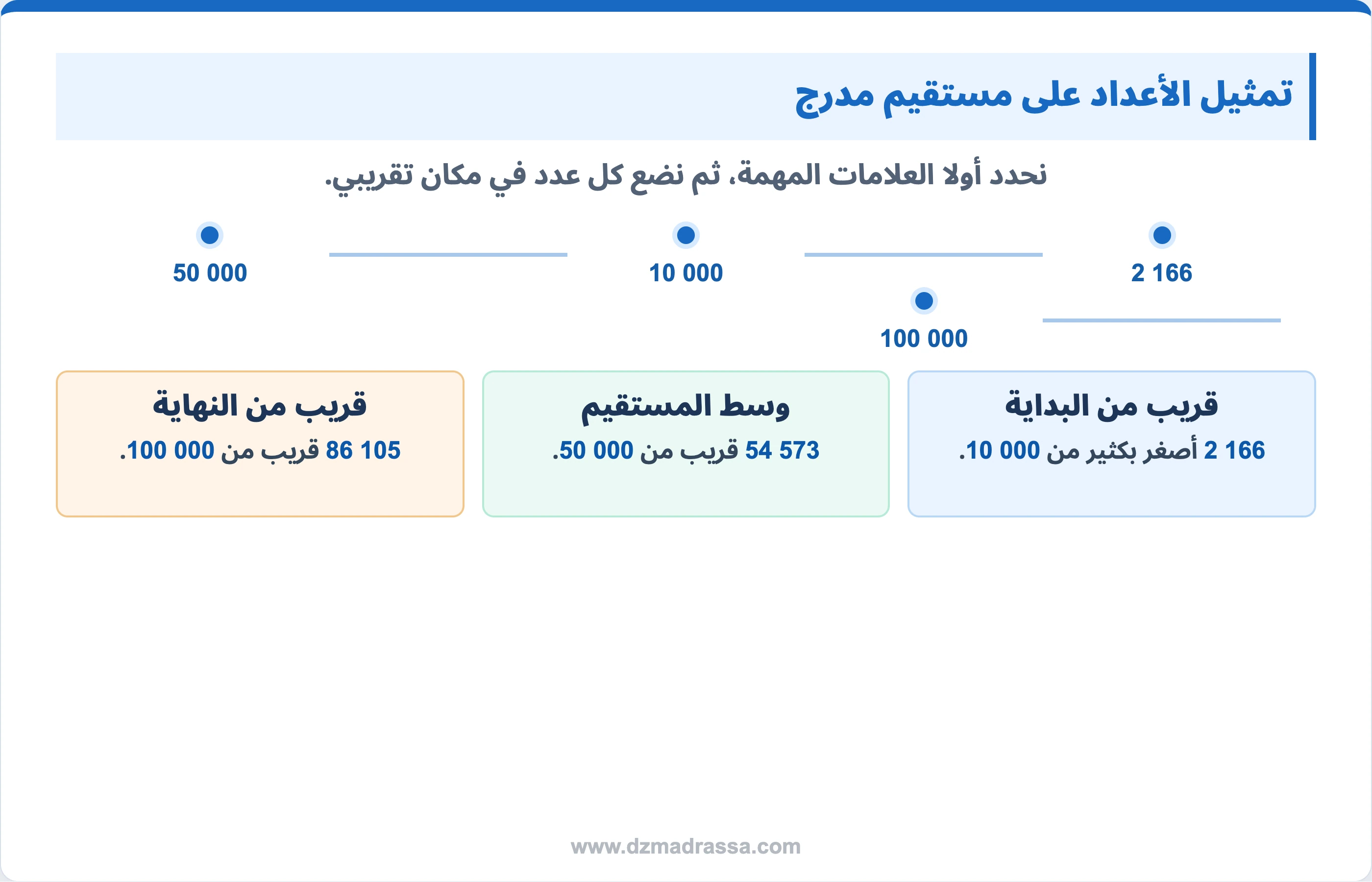 المستقيم المدرج في درس مقارنة وترتيب الأعداد الأصغر من 100000