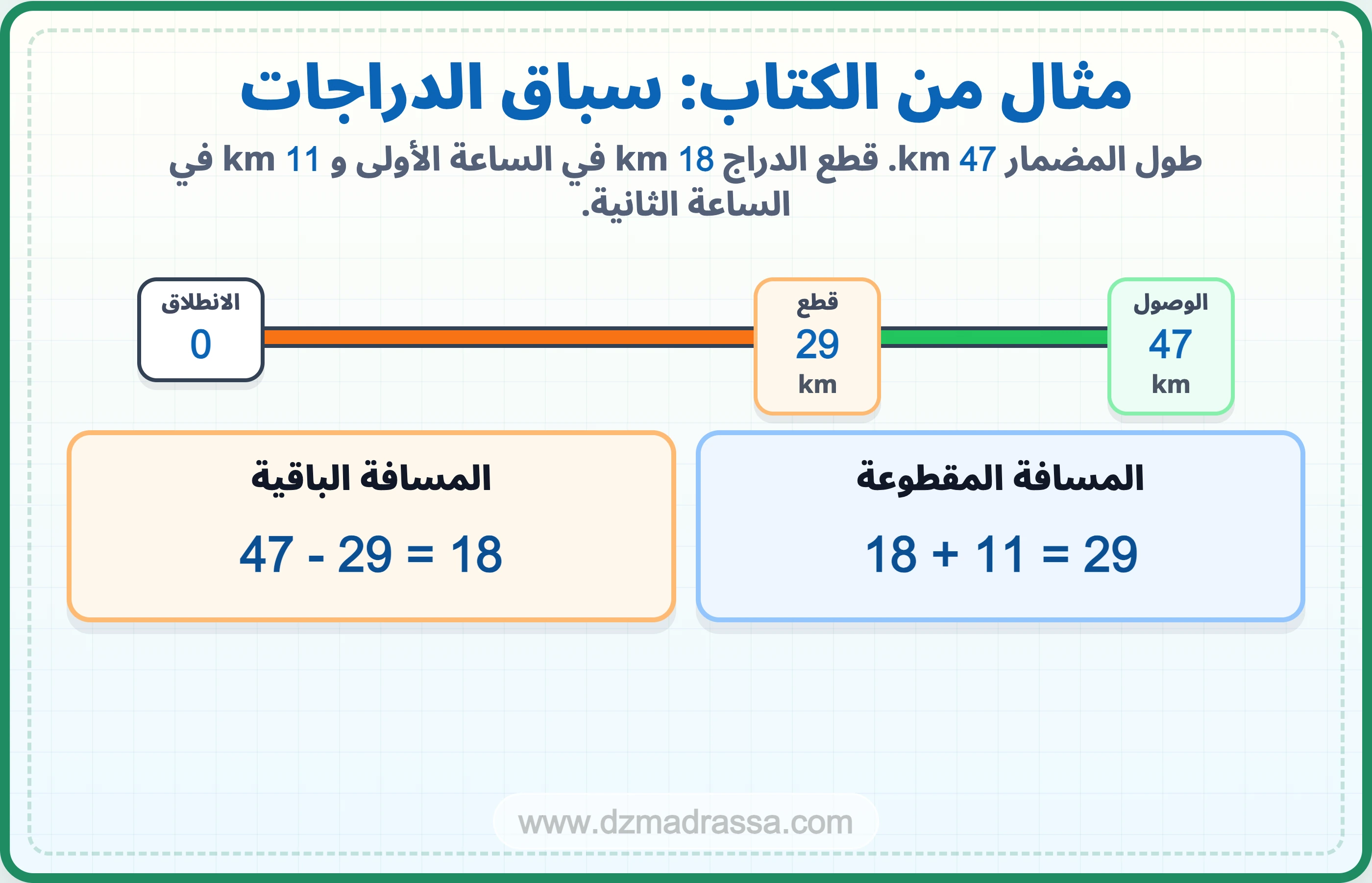 مثال سباق الدراجات في درس مشكلات جمعية للسنة الرابعة ابتدائي