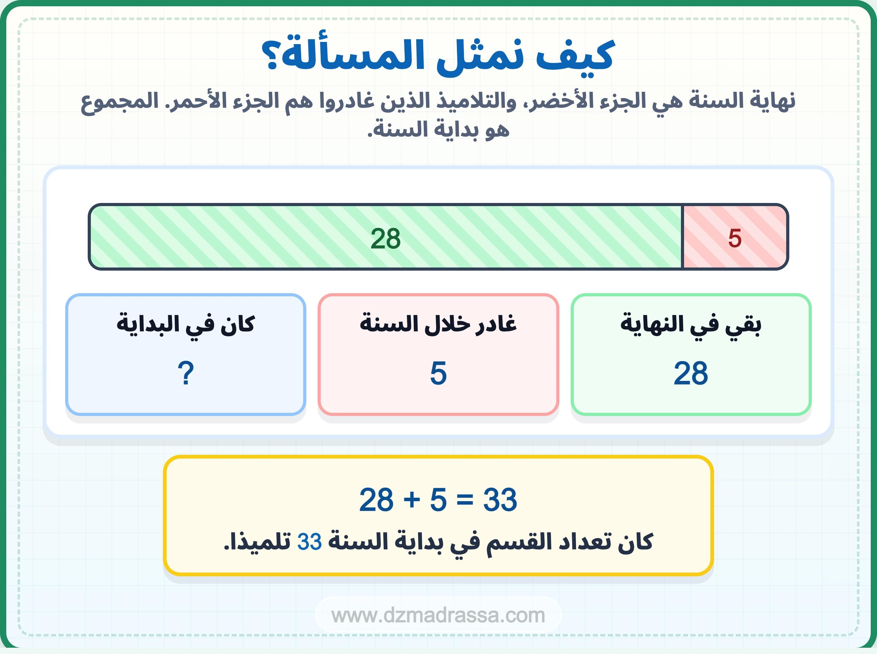 مخطط الشريط لحل وضعية 28 زائد 5 في مشكلات جمعية