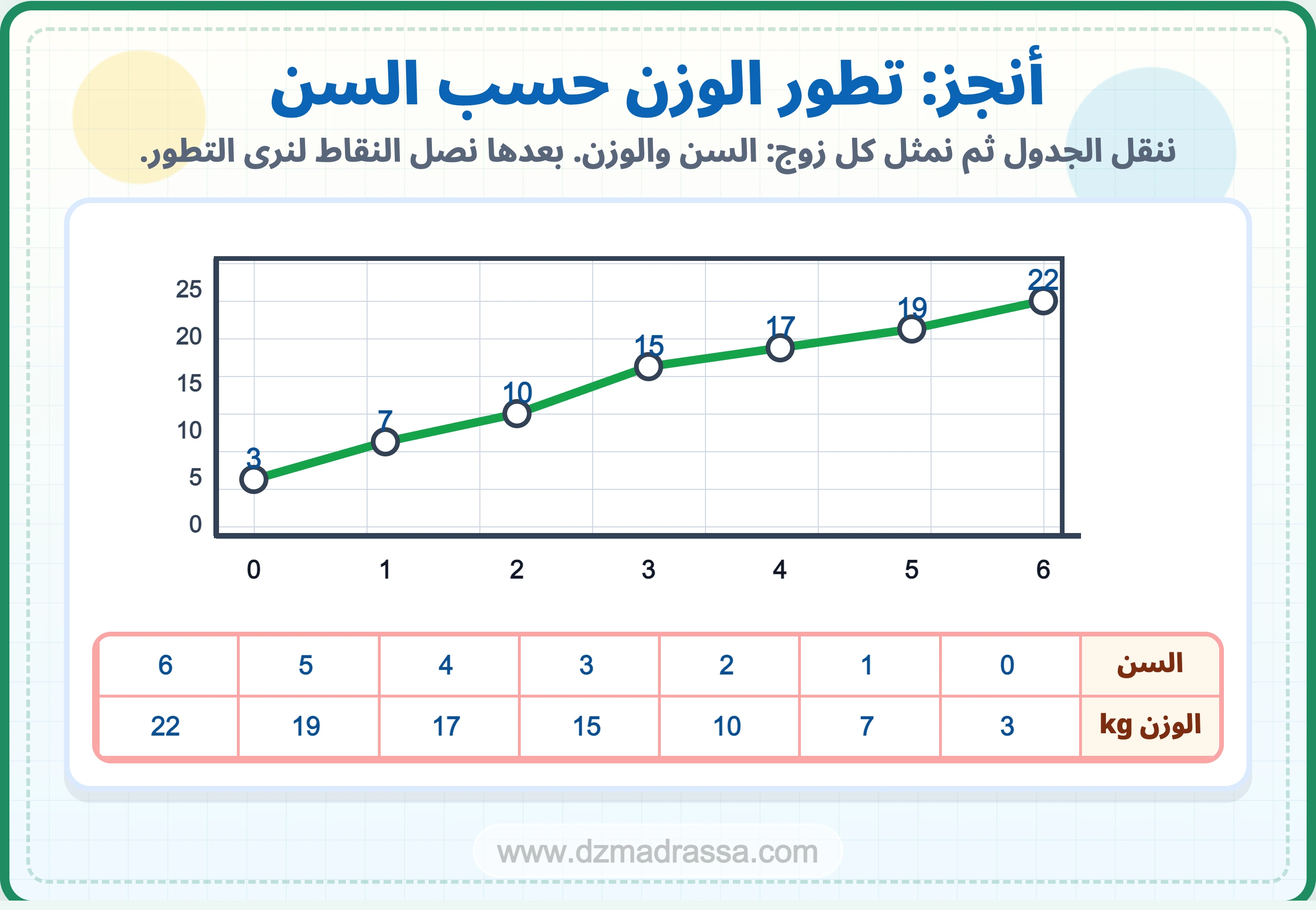 تمثيل تطور الوزن حسب السن في درس جداول ومخططات للسنة الرابعة ابتدائي