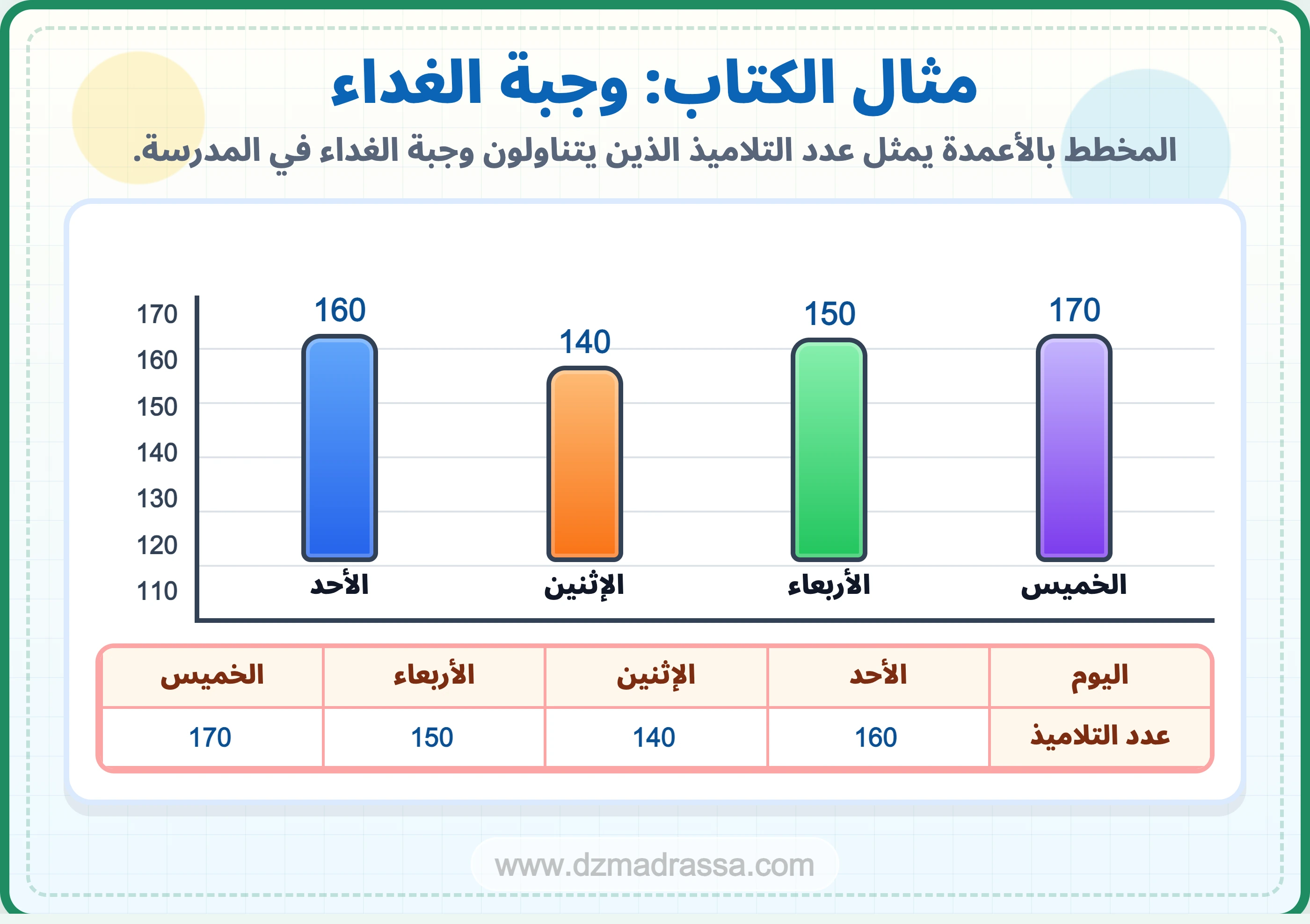 مثال وجبة الغداء في درس جداول ومخططات للسنة الرابعة ابتدائي