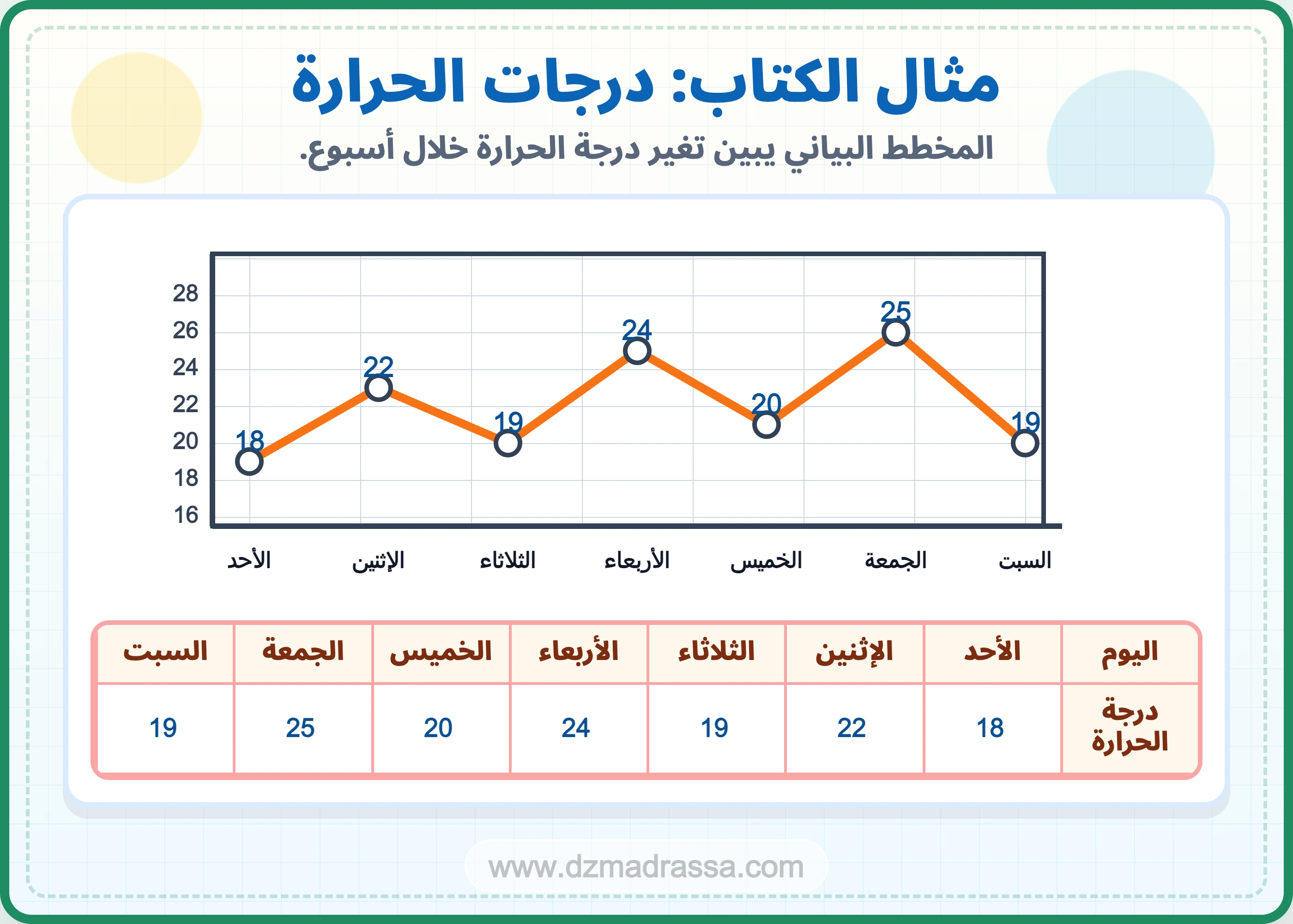 مثال درجات الحرارة في درس جداول ومخططات للسنة الرابعة ابتدائي