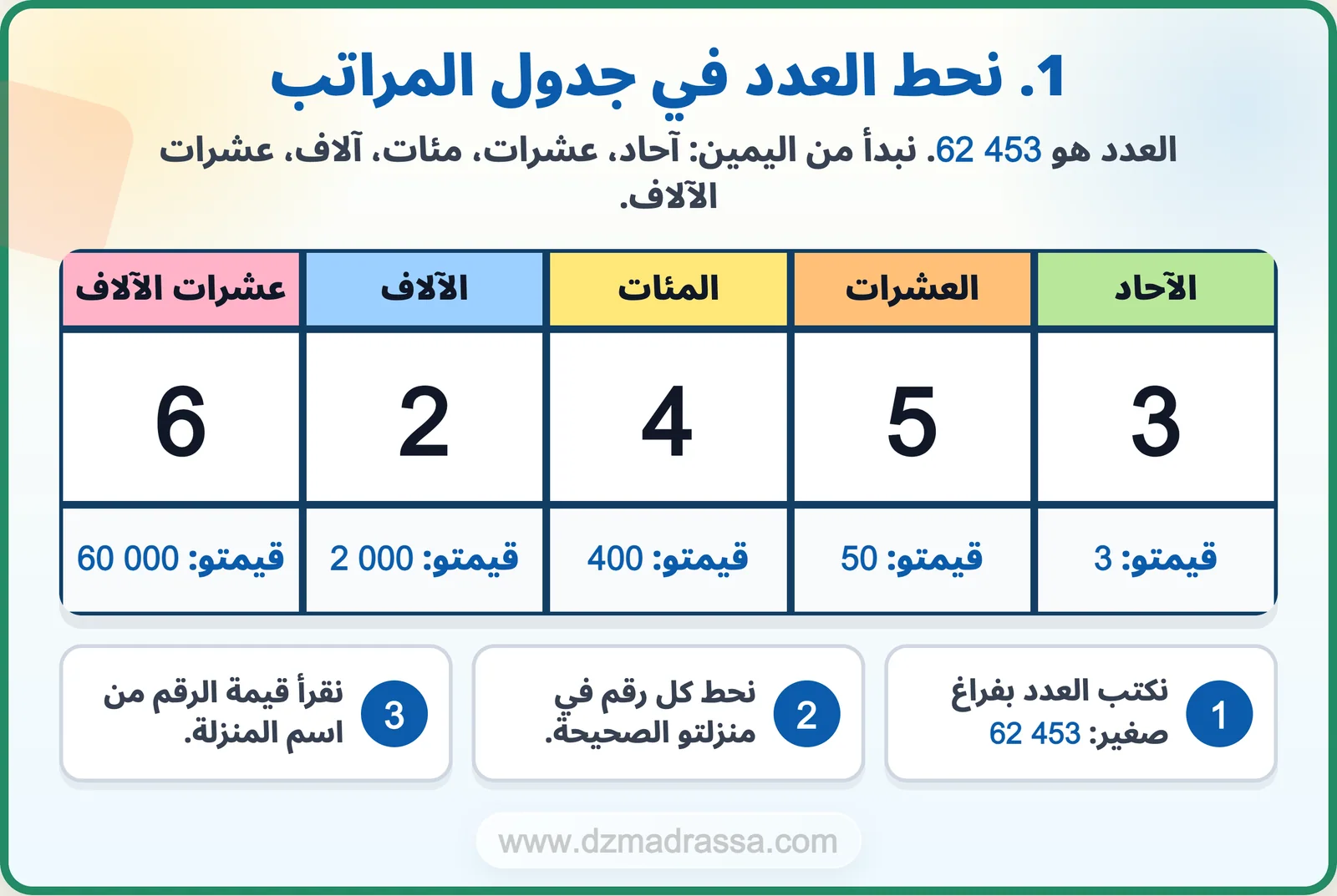 جدول المراتب للعدد 62 453