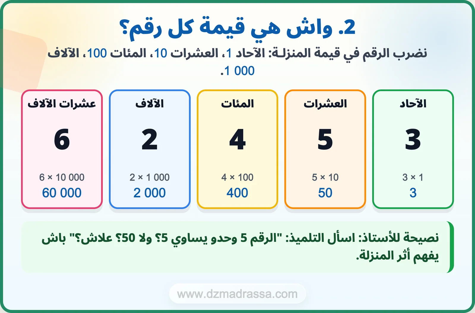 قيمة كل رقم حسب مرتبته