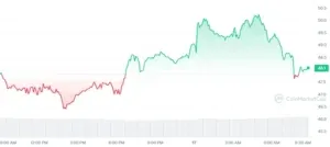 OK. Déballer les raisons derrière une surtension hebdomadaire de 27%