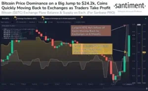 Bitcoin Inches Vers $25k Comme Net Inflow Reaches 6-Month High