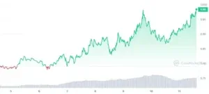Weekly Market Watch: Bitcoin & Ethereum Tumble, Low Cap Coins Surge