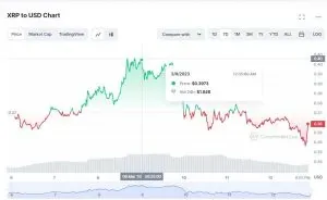 La Silicon Valley ne descend pas seul: Ripple Hits $0.35 comme USDC “stablecoin” breaks-$- peg- est un $0.30 prochain pour XRP?