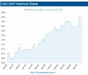 Rand Plunges sud-africains au Nouveau 2023 Low Versus le dollar américain