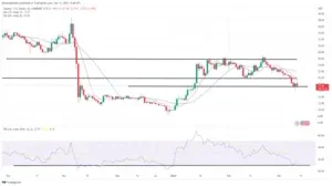 Movers les plus grands : SOL rebondit de 2 mois bas pour démarrer le week-end